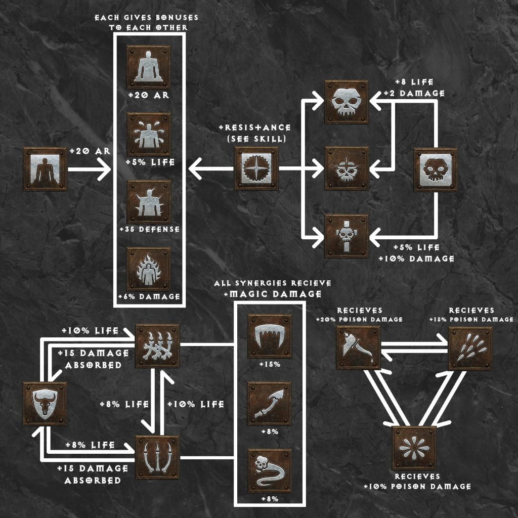 necromancer skill synergies